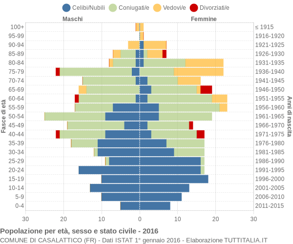 Grafico Popolazione per età, sesso e stato civile Comune di Casalattico (FR)