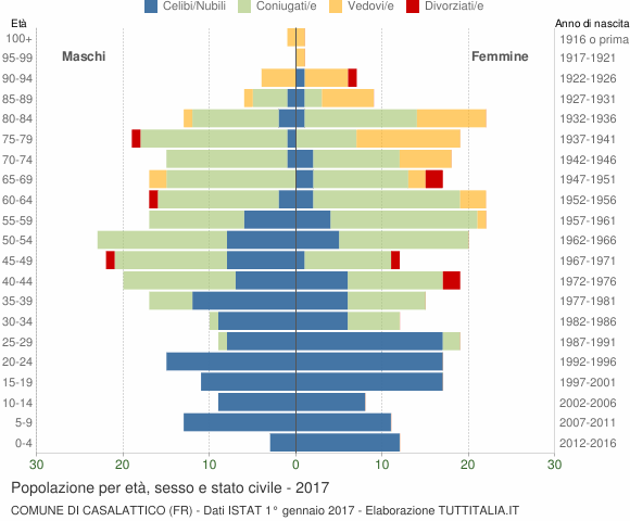 Grafico Popolazione per età, sesso e stato civile Comune di Casalattico (FR)