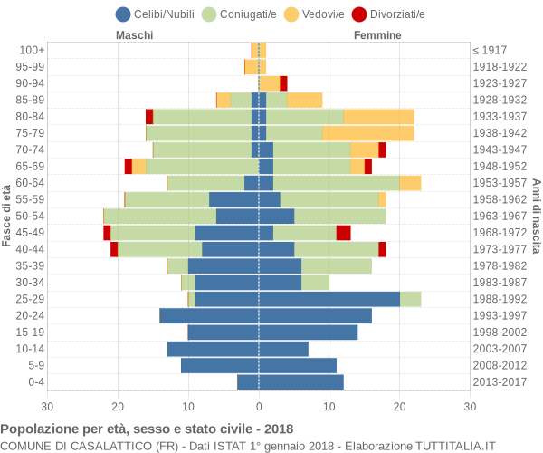 Grafico Popolazione per età, sesso e stato civile Comune di Casalattico (FR)