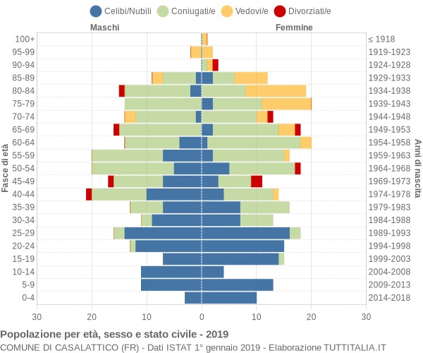 Grafico Popolazione per età, sesso e stato civile Comune di Casalattico (FR)