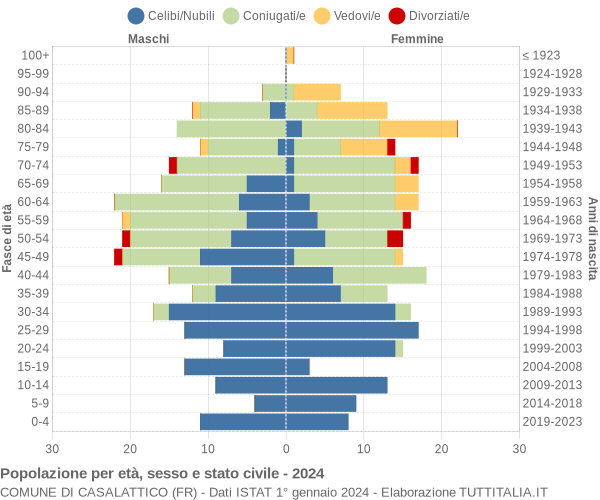 Grafico Popolazione per età, sesso e stato civile Comune di Casalattico (FR)