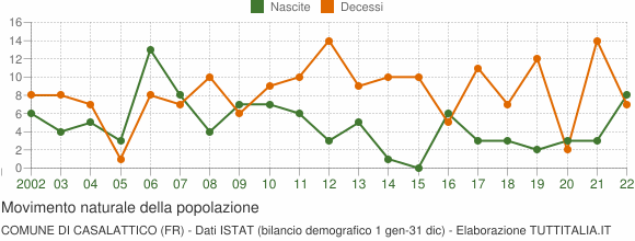 Grafico movimento naturale della popolazione Comune di Casalattico (FR)