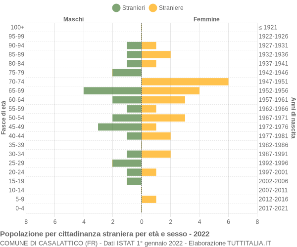 Grafico cittadini stranieri - Casalattico 2022