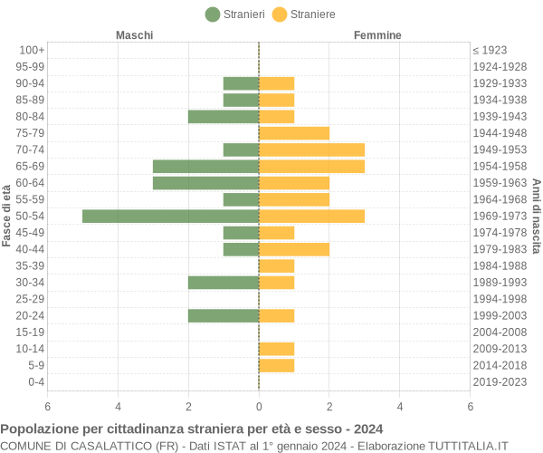 Grafico cittadini stranieri - Casalattico 2024