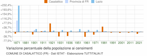 Grafico variazione percentuale della popolazione Comune di Casalattico (FR)