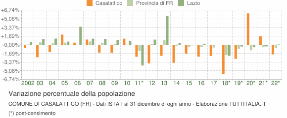 Variazione percentuale della popolazione Comune di Casalattico (FR)