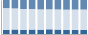 Grafico struttura della popolazione Comune di Casalattico (FR)