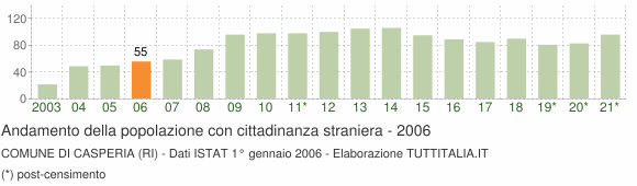 Grafico andamento popolazione stranieri Comune di Casperia (RI)