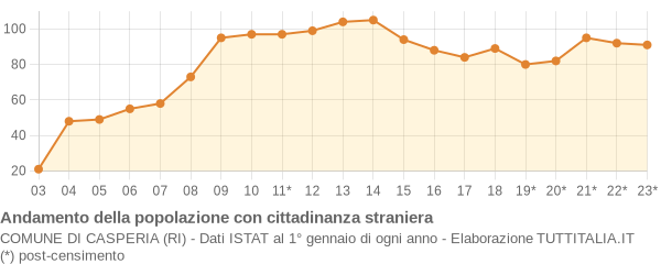 Andamento popolazione stranieri Comune di Casperia (RI)