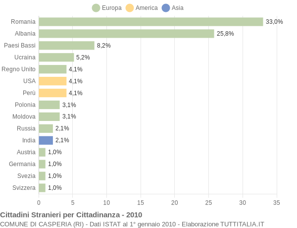 Grafico cittadinanza stranieri - Casperia 2010