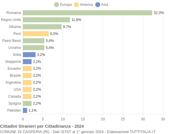 Grafico cittadinanza stranieri - Casperia 2024