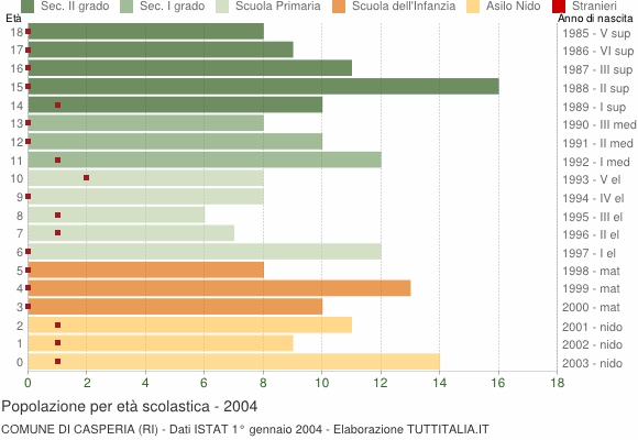 Grafico Popolazione in età scolastica - Casperia 2004