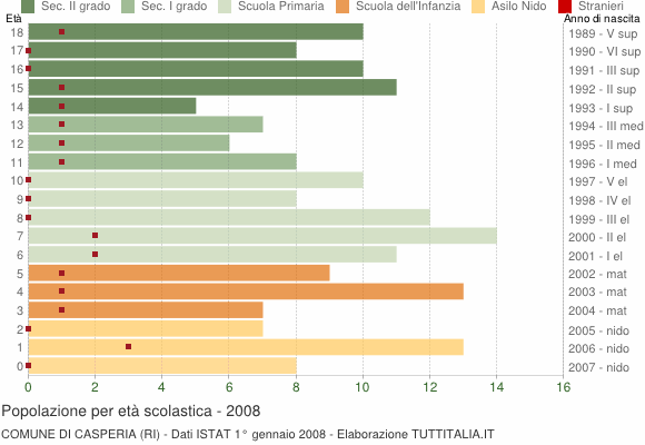 Grafico Popolazione in età scolastica - Casperia 2008