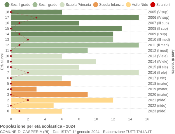 Grafico Popolazione in età scolastica - Casperia 2024