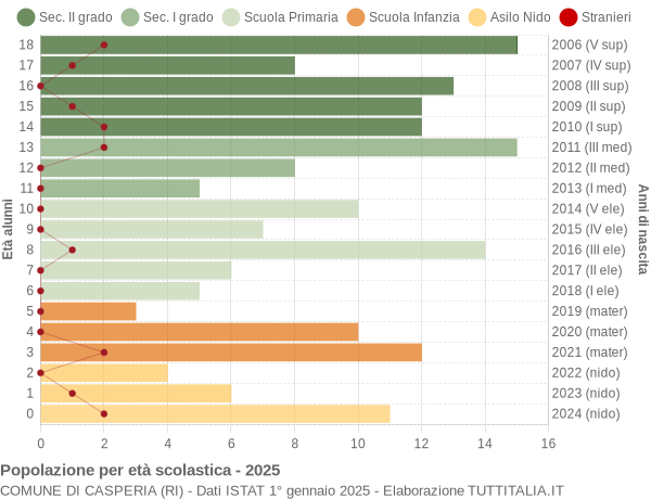 Grafico Popolazione in età scolastica - Casperia 2025