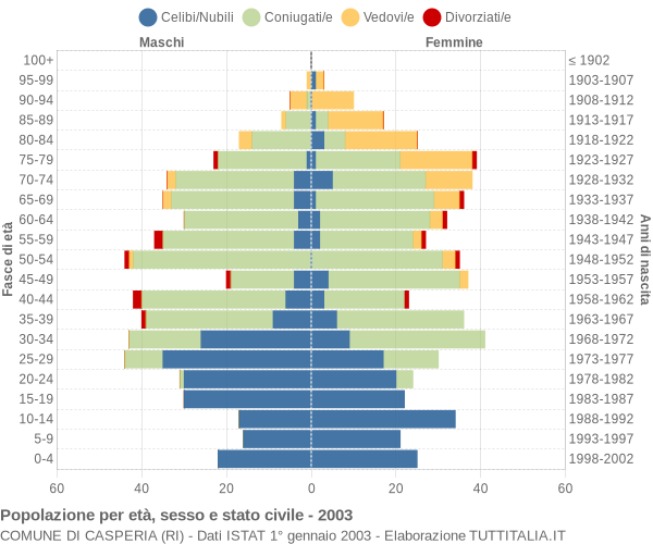 Grafico Popolazione per età, sesso e stato civile Comune di Casperia (RI)