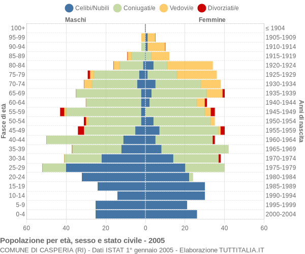 Grafico Popolazione per età, sesso e stato civile Comune di Casperia (RI)