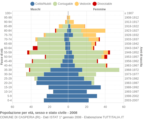 Grafico Popolazione per età, sesso e stato civile Comune di Casperia (RI)