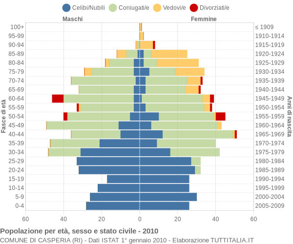 Grafico Popolazione per età, sesso e stato civile Comune di Casperia (RI)