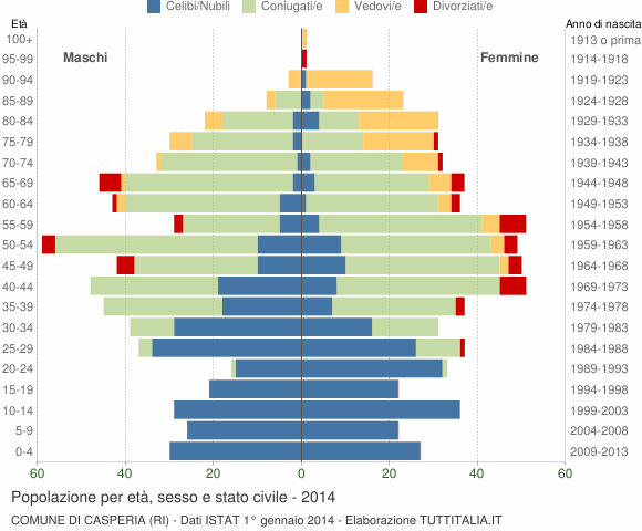 Grafico Popolazione per età, sesso e stato civile Comune di Casperia (RI)