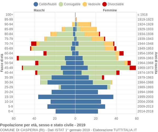 Grafico Popolazione per età, sesso e stato civile Comune di Casperia (RI)