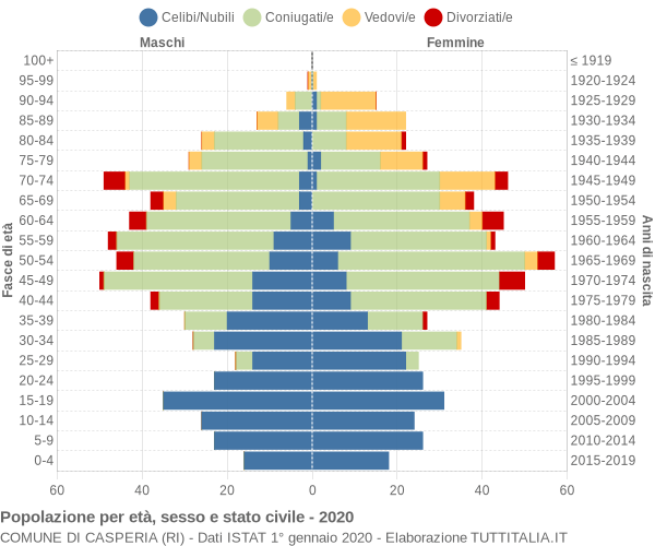 Grafico Popolazione per età, sesso e stato civile Comune di Casperia (RI)