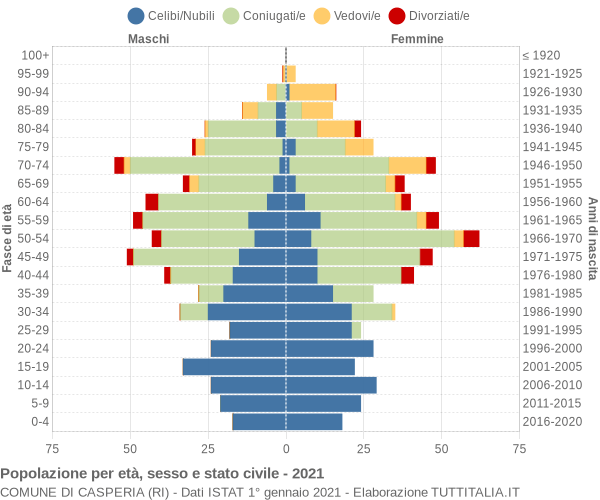 Grafico Popolazione per età, sesso e stato civile Comune di Casperia (RI)