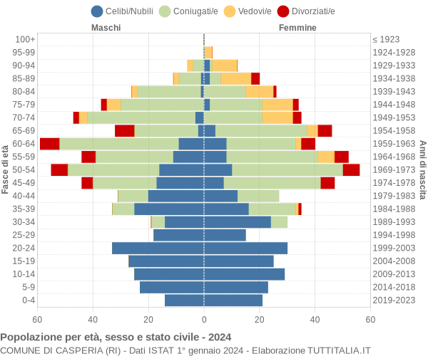 Grafico Popolazione per età, sesso e stato civile Comune di Casperia (RI)