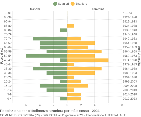 Grafico cittadini stranieri - Casperia 2024