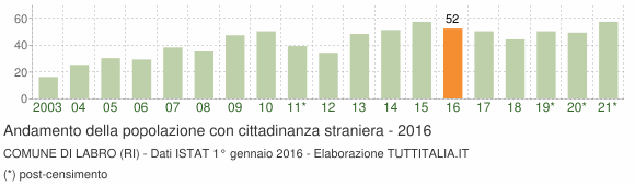 Grafico andamento popolazione stranieri Comune di Labro (RI)
