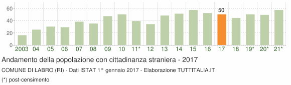 Grafico andamento popolazione stranieri Comune di Labro (RI)