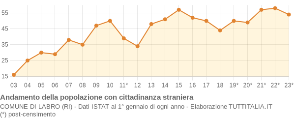 Andamento popolazione stranieri Comune di Labro (RI)