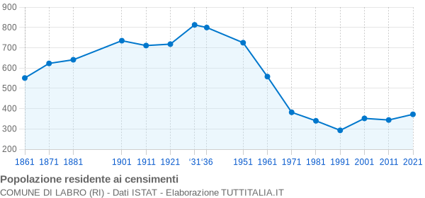 Grafico andamento storico popolazione Comune di Labro (RI)