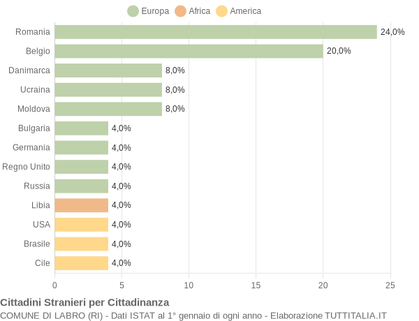 Grafico cittadinanza stranieri - Labro 2004