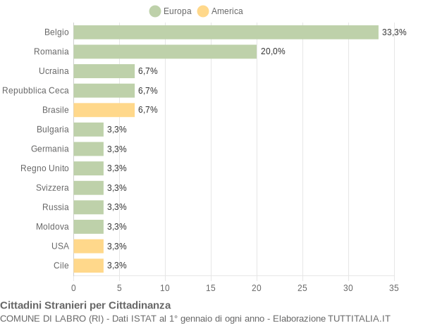 Grafico cittadinanza stranieri - Labro 2005