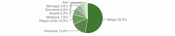 Grafico cittadinanza stranieri - Labro 2007