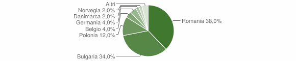 Grafico cittadinanza stranieri - Labro 2010