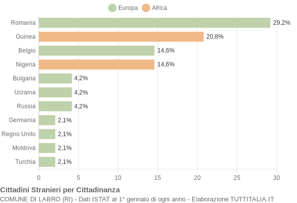 Grafico cittadinanza stranieri - Labro 2013