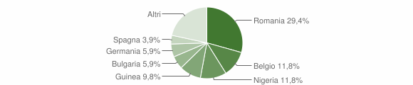 Grafico cittadinanza stranieri - Labro 2014