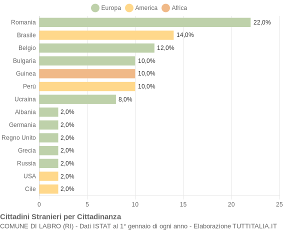 Grafico cittadinanza stranieri - Labro 2019