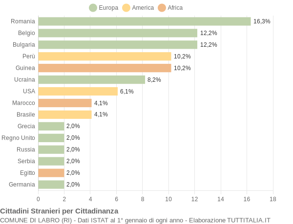 Grafico cittadinanza stranieri - Labro 2020