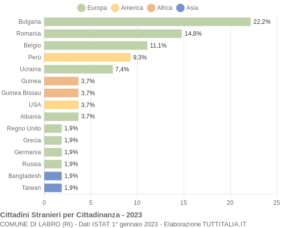 Grafico cittadinanza stranieri - Labro 2023