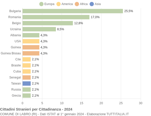 Grafico cittadinanza stranieri - Labro 2024