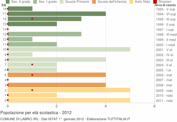 Grafico Popolazione in età scolastica - Labro 2012