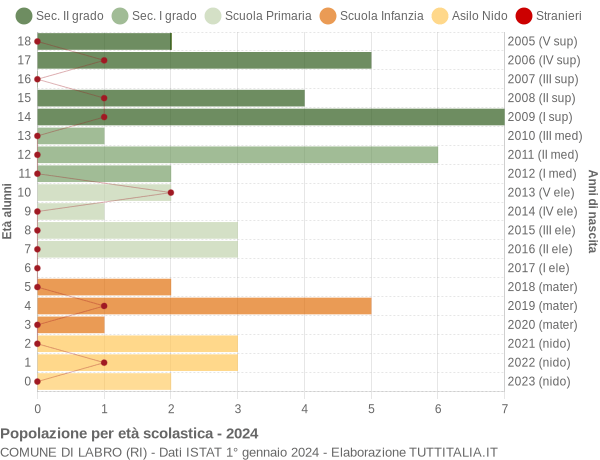 Grafico Popolazione in età scolastica - Labro 2024