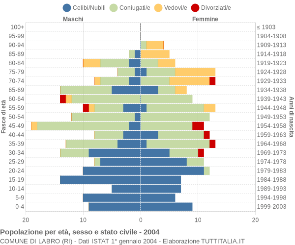 Grafico Popolazione per età, sesso e stato civile Comune di Labro (RI)