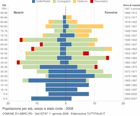 Grafico Popolazione per età, sesso e stato civile Comune di Labro (RI)