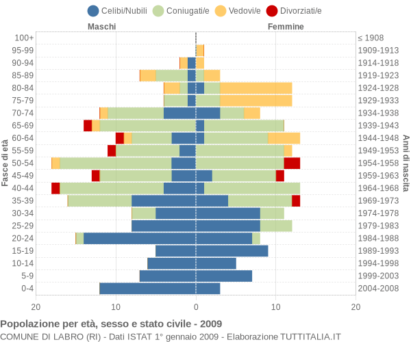 Grafico Popolazione per età, sesso e stato civile Comune di Labro (RI)