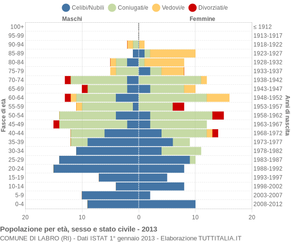 Grafico Popolazione per età, sesso e stato civile Comune di Labro (RI)