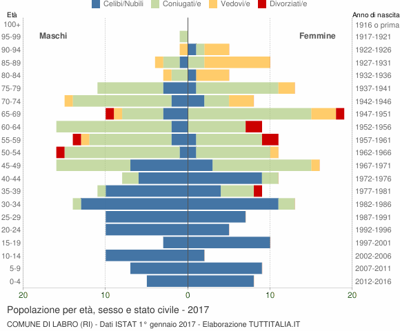 Grafico Popolazione per età, sesso e stato civile Comune di Labro (RI)